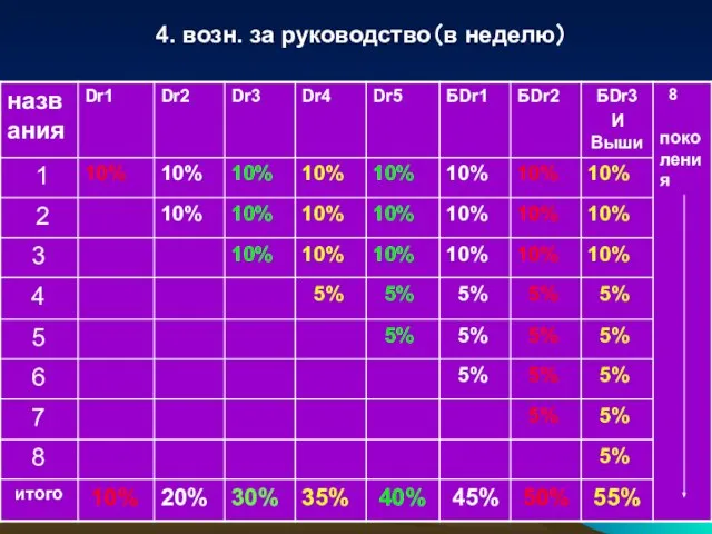 4. возн. за руководство（в неделю）