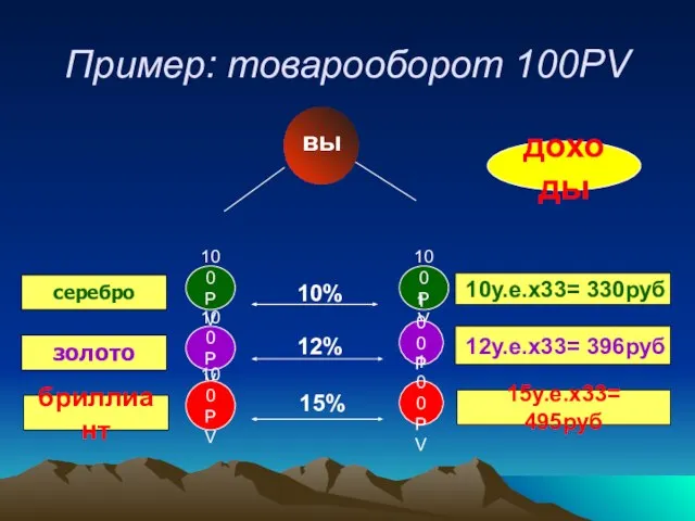 Пример: товарооборот 100PV 100 PV 100 PV 100 PV 100 PV