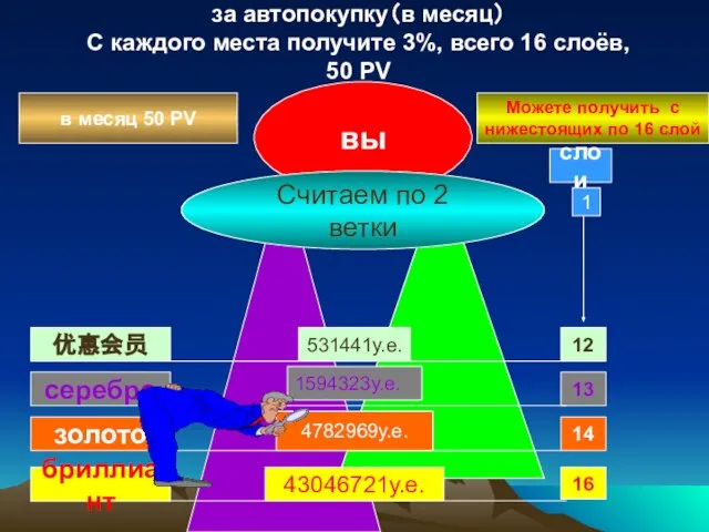 вы Можете получить с нижестоящих по 16 слой в месяц 50