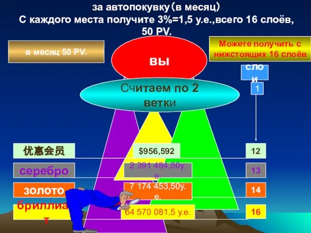 вы Можете получить с нижстоящих 16 слоёв в месяц 50 PV.