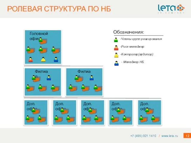 +7 (495) 921 1410 / www.leta.ru Филиал Филиал Головной офис Доп.