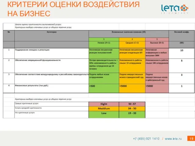 КРИТЕРИИ ОЦЕНКИ ВОЗДЕЙСТВИЯ НА БИЗНЕС +7 (495) 921 1410 / www.leta.ru