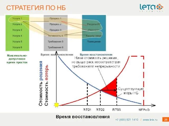 СТРАТЕГИЯ ПО НБ +7 (495) 921 1410 / www.leta.ru Максимально-допустимое время простоя Время восстановления Время восстановления