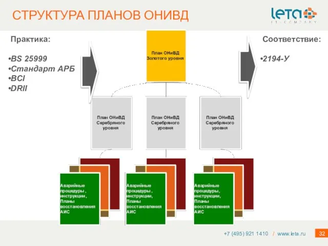 СТРУКТУРА ПЛАНОВ ОНИВД +7 (495) 921 1410 / www.leta.ru Практика: BS