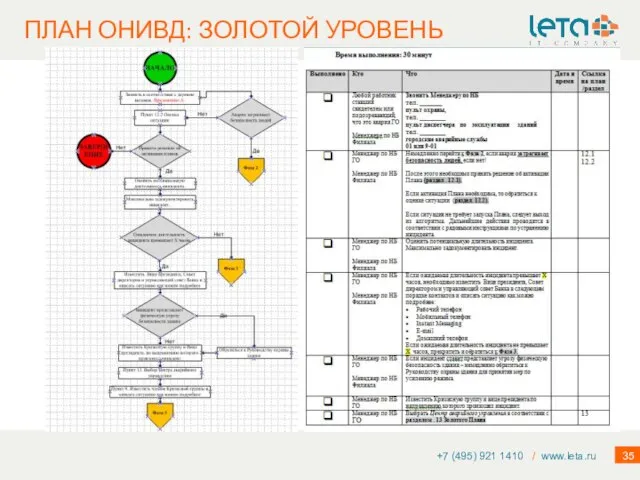 ПЛАН ОНИВД: ЗОЛОТОЙ УРОВЕНЬ +7 (495) 921 1410 / www.leta.ru