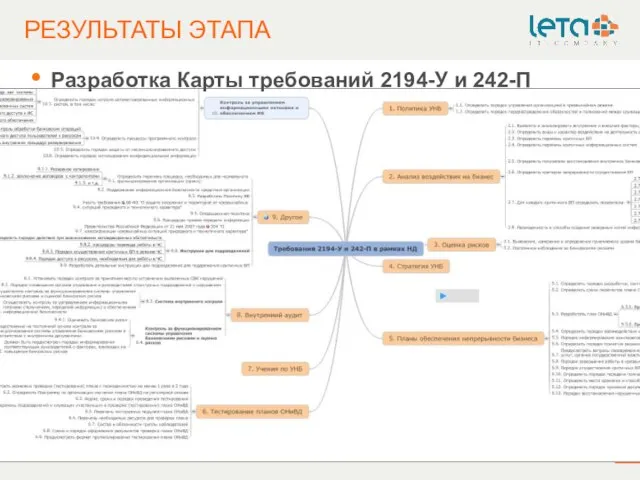 РЕЗУЛЬТАТЫ ЭТАПА +7 (495) 921 1410 / www.leta.ru Разработка Карты требований 2194-У и 242-П