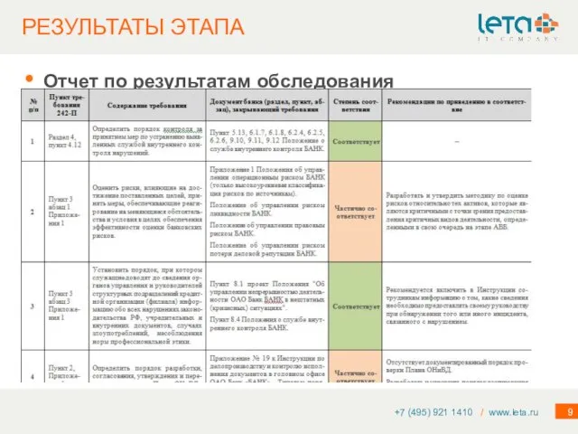 РЕЗУЛЬТАТЫ ЭТАПА Отчет по результатам обследования +7 (495) 921 1410 / www.leta.ru