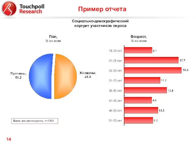 Возраст, % ко всем База: все респонденты, n=1200 Пол, % ко