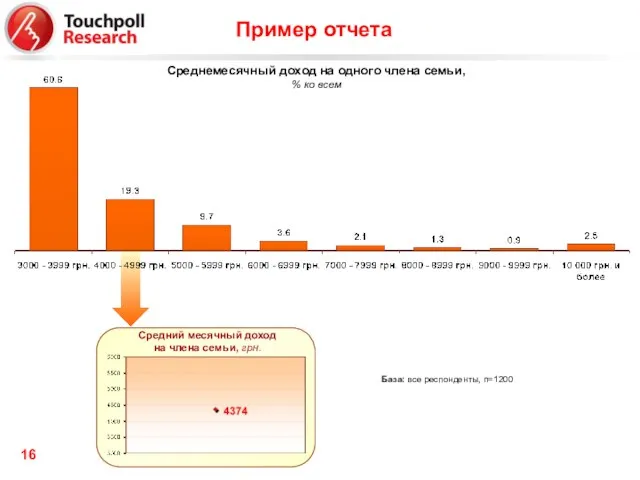 Средний месячный доход на члена семьи, грн. Среднемесячный доход на одного