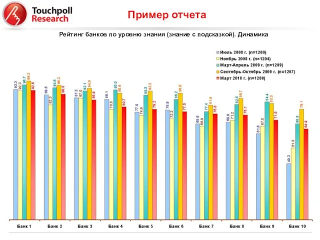 Пример отчета Рейтинг банков по уровню знания (знание с подсказкой). Динамика