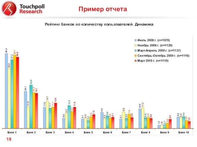 Пример отчета Рейтинг банков по количеству пользователей. Динамика