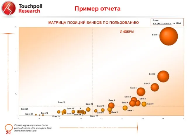 Знают с подсказкой, % Пользуются сейчас, % МАТРИЦА ПОЗИЦИЙ БАНКОВ ПО