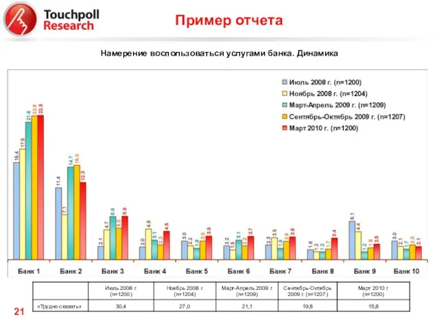 Пример отчета Намерение воспользоваться услугами банка. Динамика