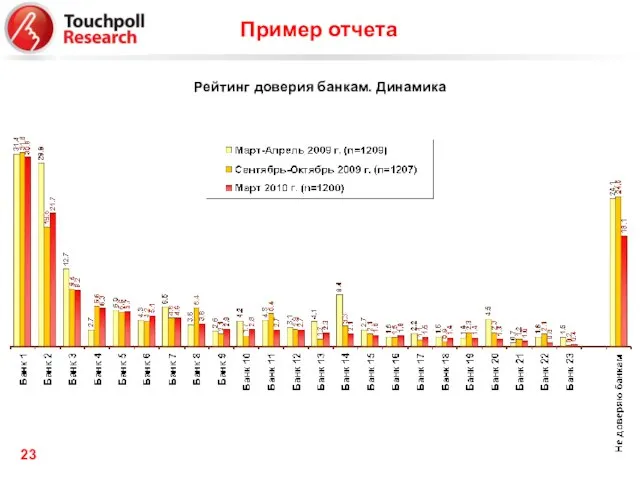 Рейтинг доверия банкам. Динамика Пример отчета