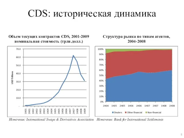 CDS: историческая динамика Объем текущих контрактов CDS, 2001-2009 номинальная стоимость (трлн.долл.)