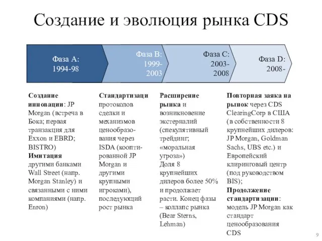 Создание и эволюция рынка CDS Фаза D: 2008- Фаза C: 2003-