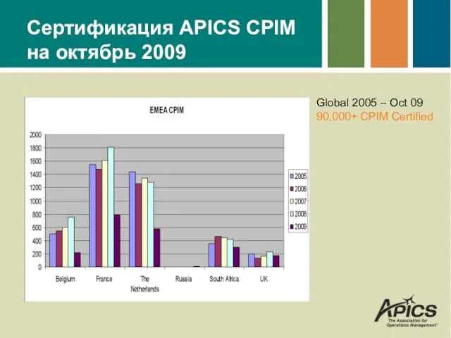 Сертификация APICS CPIM на октябрь 2009 Global 2005 – Oct 09 90,000+ CPIM Certified