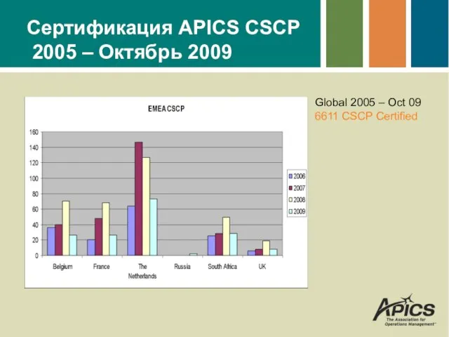 Сертификация APICS CSCP 2005 – Октябрь 2009 Global 2005 – Oct 09 6611 CSCP Certified