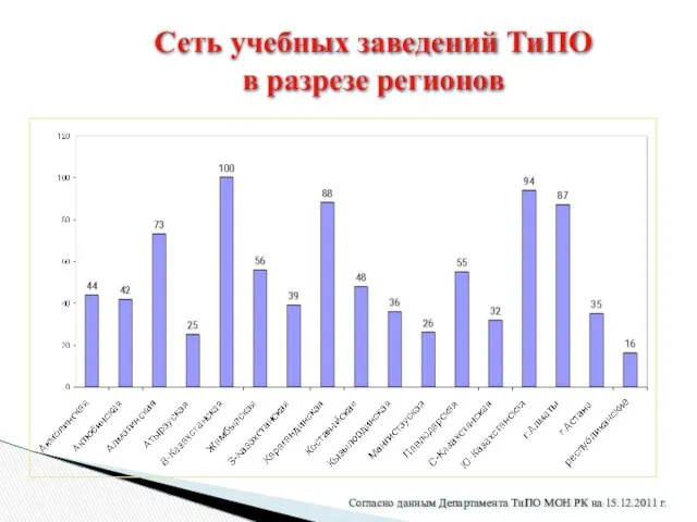 Сеть учебных заведений ТиПО в разрезе регионов Согласно данным Департамента ТиПО МОН РК на 15.12.2011 г.