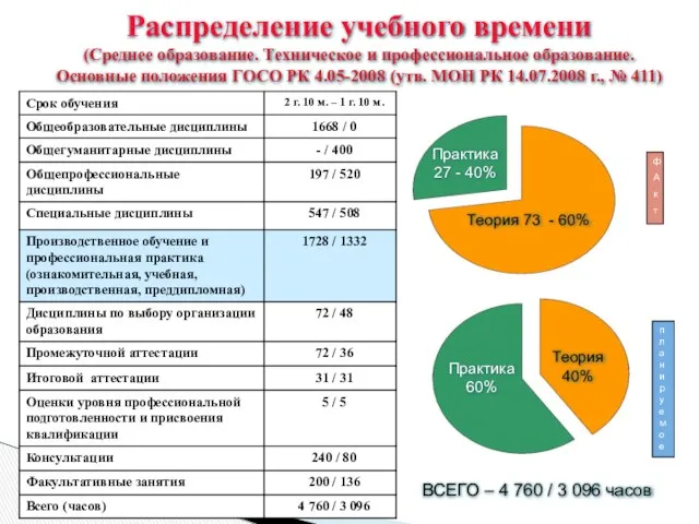 Практика 27 - 40% Теория 73 - 60% ВСЕГО – 4