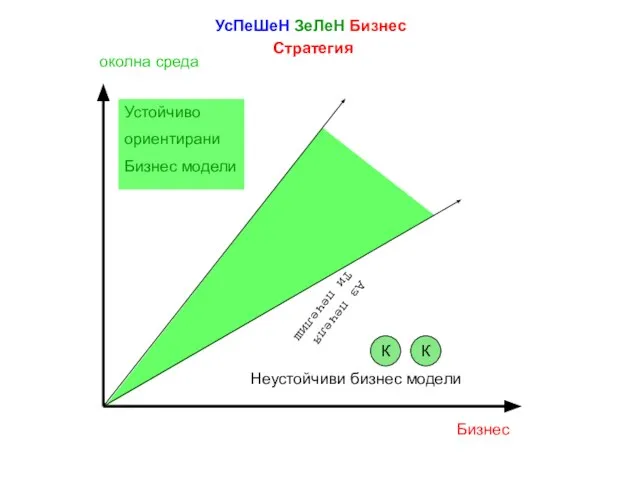 УсПеШеН ЗеЛеН Бизнес Стратегия Неустойчиви бизнес модели Устойчиво ориентирани Бизнес модели