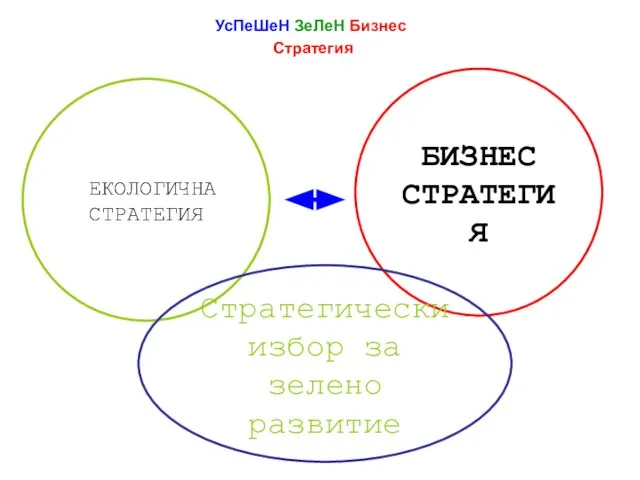 УсПеШеН ЗеЛеН Бизнес Стратегия БИЗНЕС СТРАТЕГИЯ ЕКОЛОГИЧНА СТРАТЕГИЯ Стратегически избор за зелено развитие