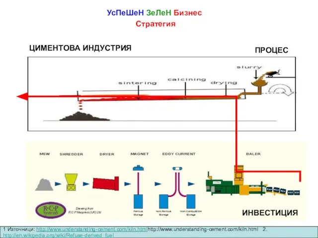 УсПеШеН ЗеЛеН Бизнес Стратегия 1 Източници: http://www.understanding-cement.com/kiln.htmlhttp://www.understanding-cement.com/kiln.html 2. http://en.wikipedia.org/wiki/Refuse-derived_fuel ЦИМЕНТОВА ИНДУСТРИЯ ПРОЦЕС ИНВЕСТИЦИЯ