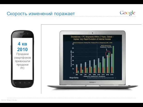 Скорость изменений поражает Source: Morgan Stanley 4 кв 2010 Продажи смартфонов превзошли продажи PC