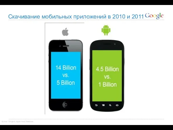 Скачивание мобильных приложений в 2010 и 2011 Source: Google & Apple Press Releases