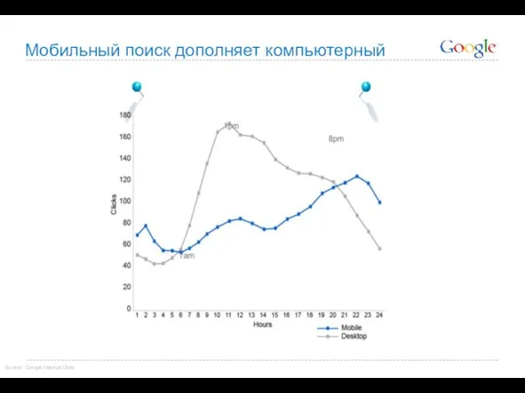 Мобильный поиск дополняет компьютерный Source: Google Internal Data