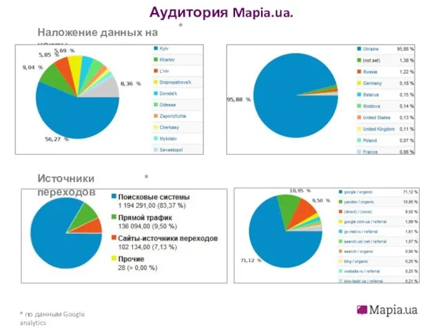 Аудитория Mapia.ua. * по данным Google analytics Наложение данных на карту * * Источники переходов