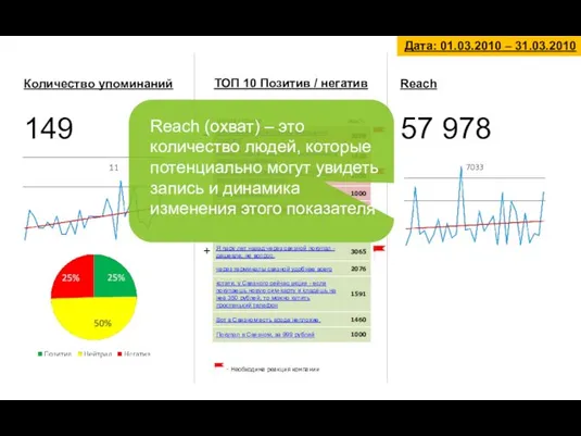 Количество упоминаний 149 ТОП 10 Позитив / негатив Reach 57 978