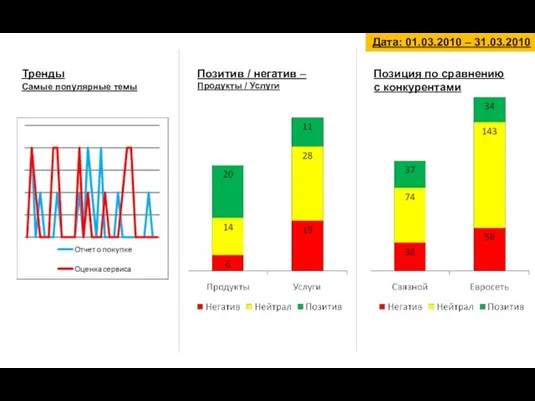 Дата: 01.03.2010 – 31.03.2010 Тренды Позитив / негатив – Продукты /