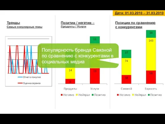 Дата: 01.03.2010 – 31.03.2010 Тренды Позитив / негатив – Продукты /