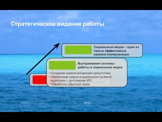 Стратегическое видение работы Адаптации компании к работе в социальных медиа Создание