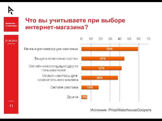 21.09.2010 11 Что вы учитываете при выборе интернет-магазина? Источник: PriceWaterhouseCoopers