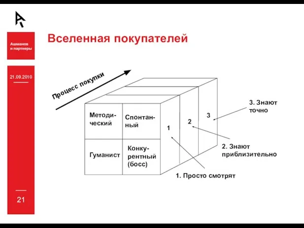 21.09.2010 21 Вселенная покупателей 1. Просто смотрят 2. Знают приблизительно Методи-