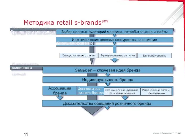 Методика retail s-brandssm Позиционирование бренда сети магазинов Идентичность розничного бренда Замысел