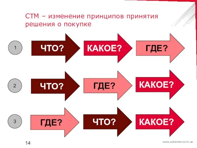 СТМ – изменение принципов принятия решения о покупке ЧТО? КАКОЕ? ГДЕ?