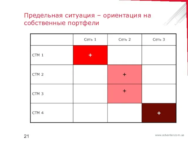 Предельная ситуация – ориентация на собственные портфели