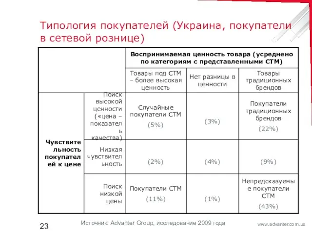 Типология покупателей (Украина, покупатели в сетевой рознице) Источник: Advanter Group, исследование 2009 года