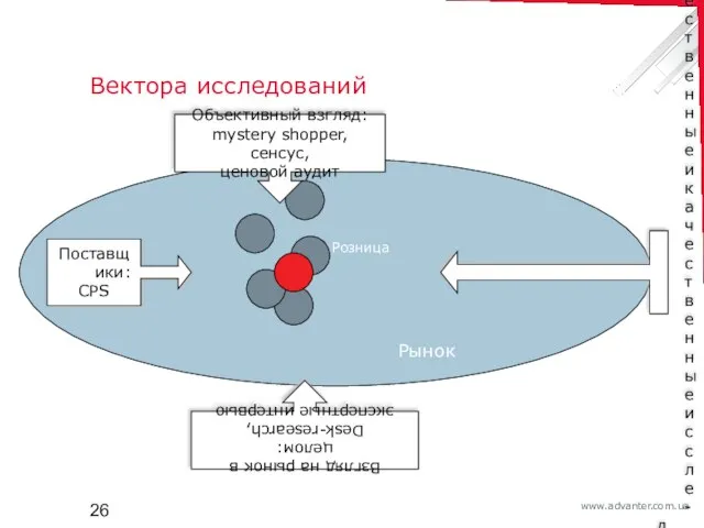 Вектора исследований Розница Поставщики: CPS Потребители: количественные и качественные иссле- дования,