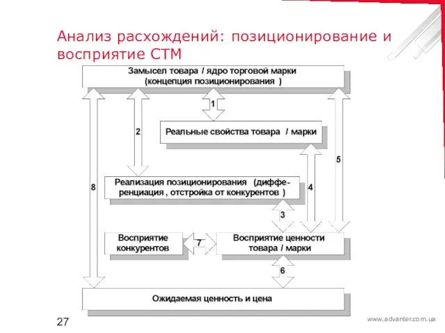 Анализ расхождений: позиционирование и восприятие СТМ