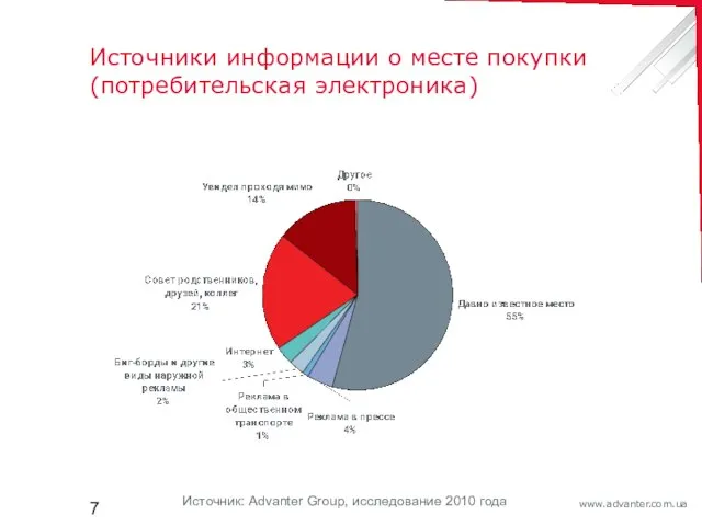 Источники информации о месте покупки (потребительская электроника) Источник: Advanter Group, исследование 2010 года