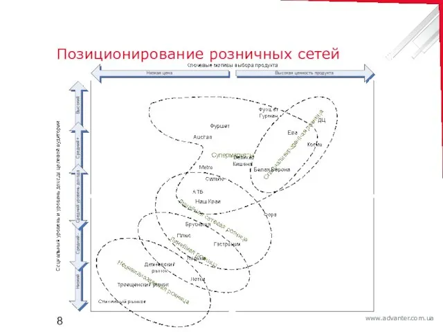 Позиционирование розничных сетей