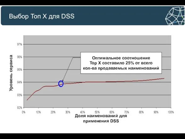 Выбор Топ X для DSS Оптимальное соотношение Top X составило 25%