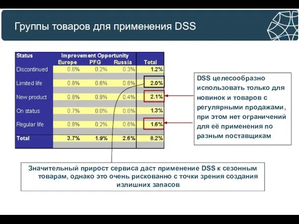 Группы товаров для применения DSS DSS целесообразно использовать только для новинок