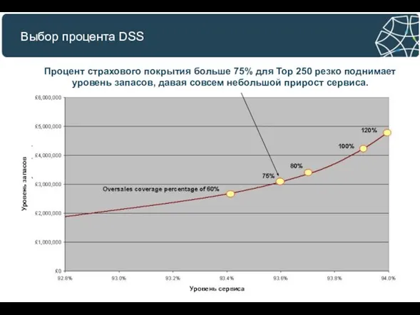 Выбор процента DSS Процент страхового покрытия больше 75% для Top 250