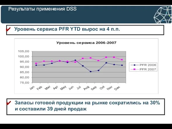 Результаты применения DSS Уровень сервиса PFR YTD вырос на 4 п.п.