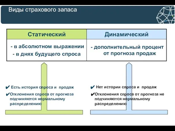 Виды страхового запаса